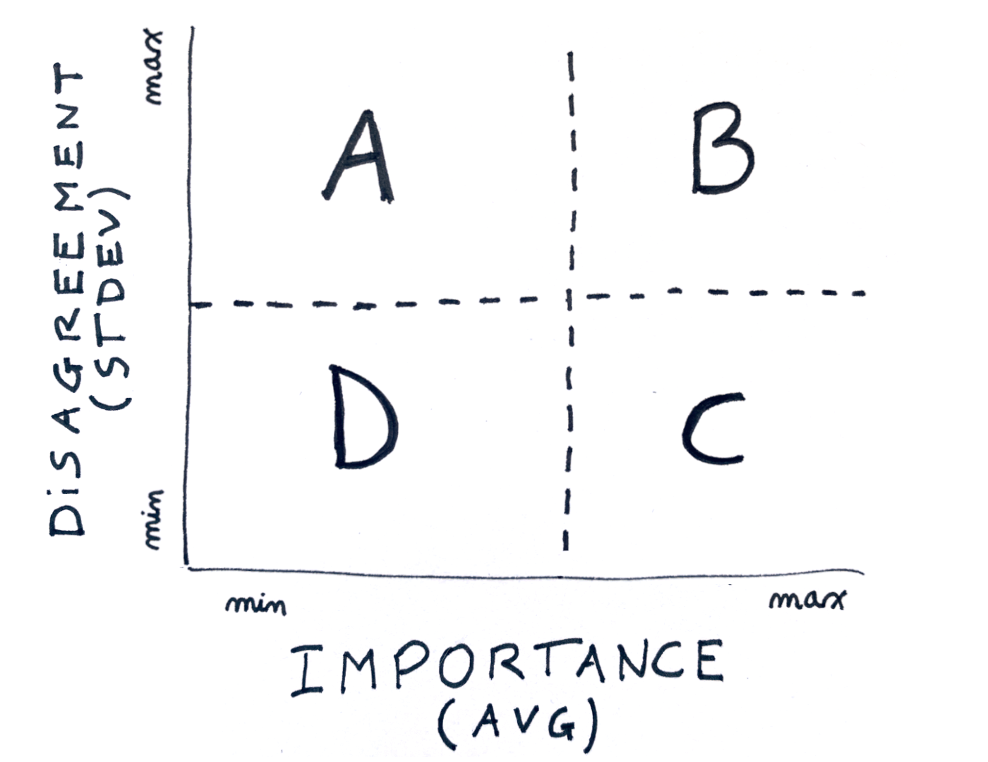 Sketch of a graph. On the left of the vertical axis the label "disagreement (stdev)". On the bottom of the horizontal axis the label "importance (avg)". The graph is subdivided into four quadrants. Starting from top-left and moving clockwise are the following labels: A, B, C, D.
