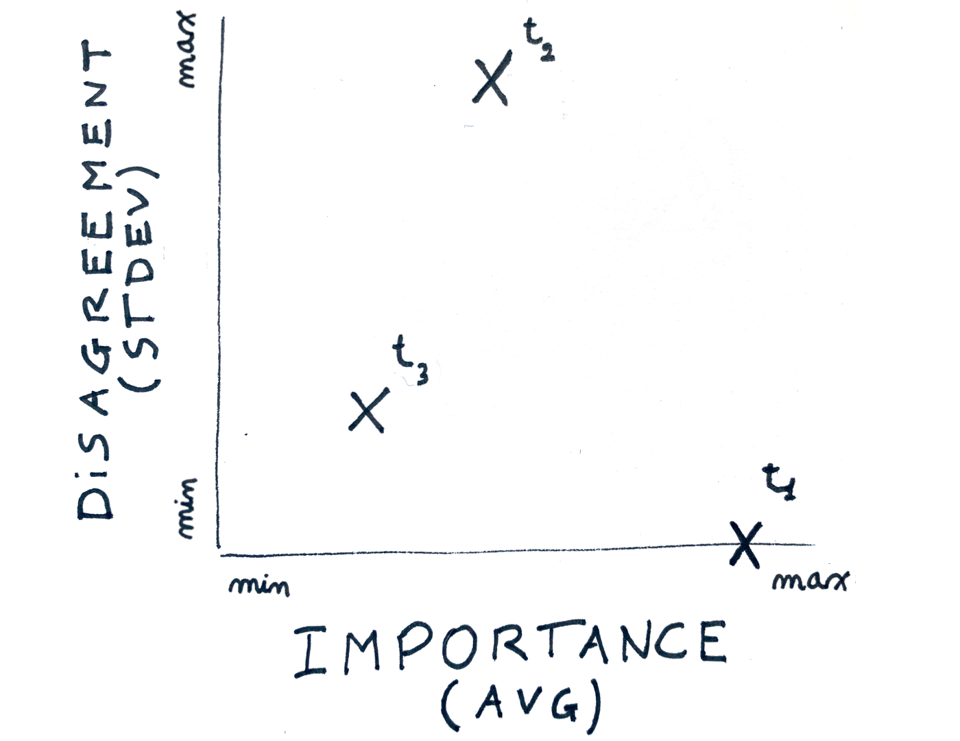 Sketch of a graph. On the left of the vertical axis the label "disagreement (stdev)". On the bottom of the horizontal axis the label "importance (avg)". The tree tasks mentioned above are represented as "x" in their respective positions.