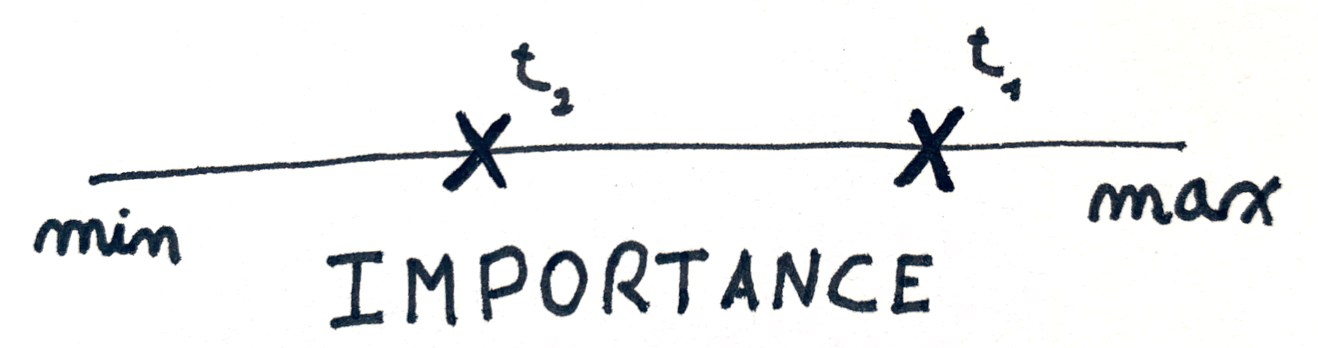 Sketch of an horizontal line with the word "importance" below. On the extremes two labels: "min" and "max". Two "x"s represent the tasks mentioned above placed on their average value.